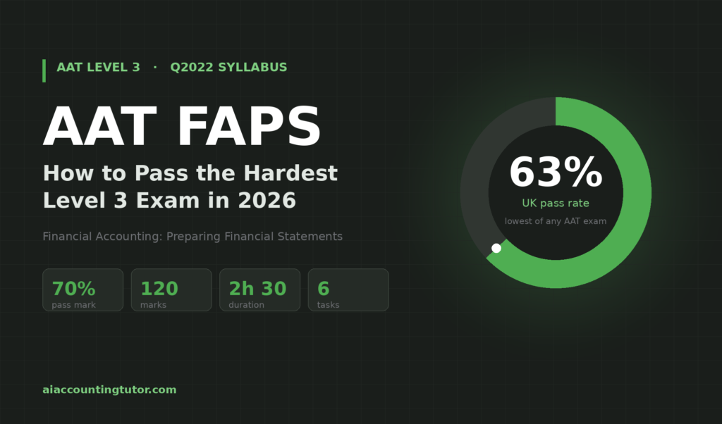 AAT FAPS Level 3 exam guide hero image showing statement of profit or loss document, 63% pass rate statistic and green checkmark in AI Accounting Tutor branding