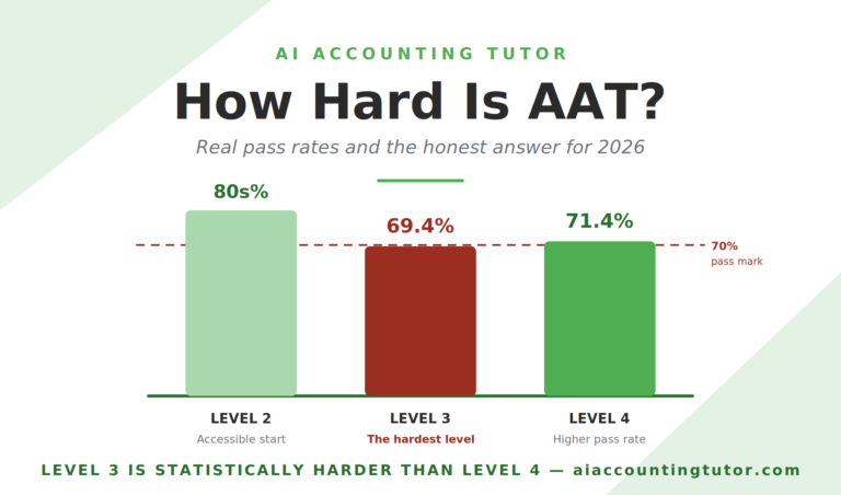 How hard is AAT 2026 hero image showing pass rates by level with Level 3 at 69.4 percent below Level 4 at 71.4 percent and the four hardest units in AI Accounting Tutor branding