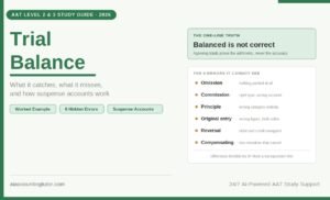 Trial balance explained with worked examples and suspense accounts for AAT students
